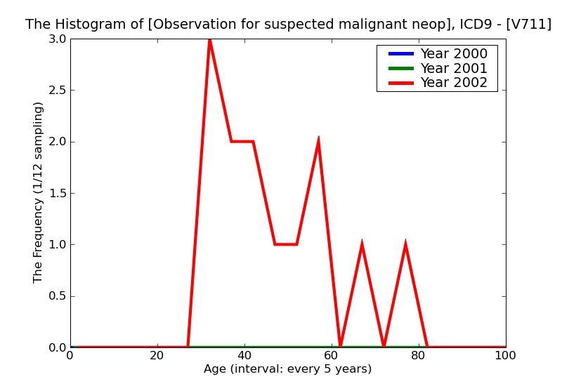 ICD9 Histogram Observation for suspected malignant neoplasm