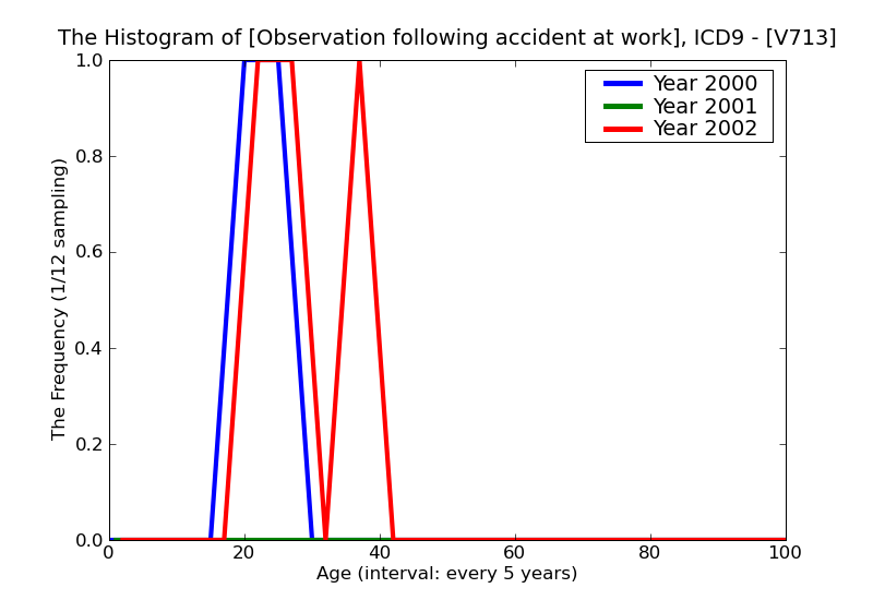 ICD9 Histogram Observation following accident at work