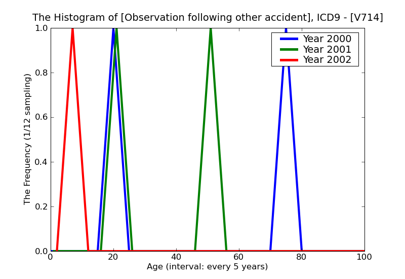 ICD9 Histogram Observation following other accident