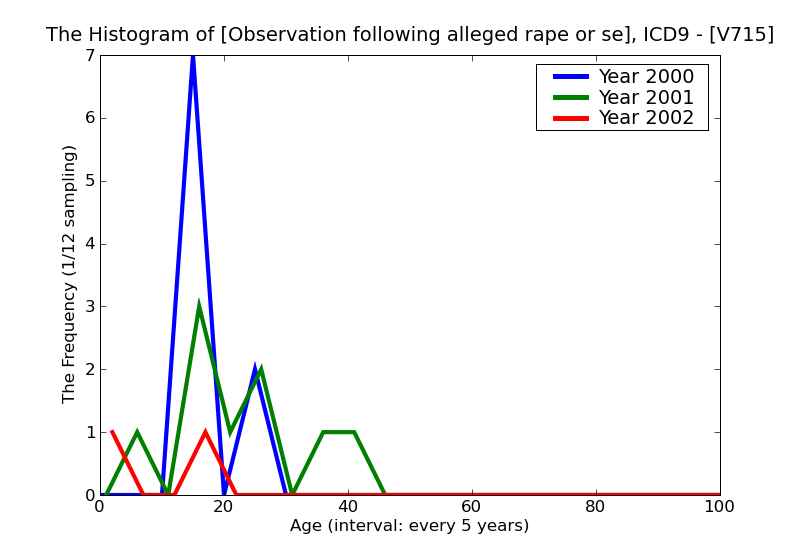 ICD9 Histogram Observation following alleged rape or seduction