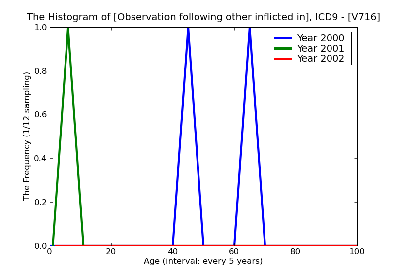 ICD9 Histogram Observation following other inflicted injury