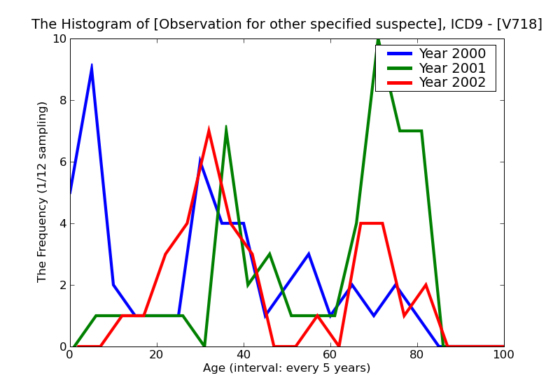 ICD9 Histogram Observation for other specified suspected conditions