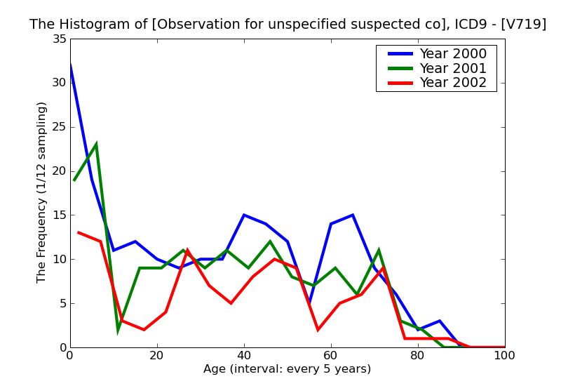ICD9 Histogram Observation for unspecified suspected condition
