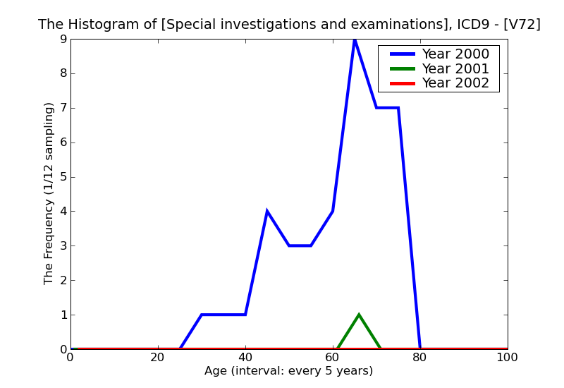 ICD9 Histogram Special investigations and examinations