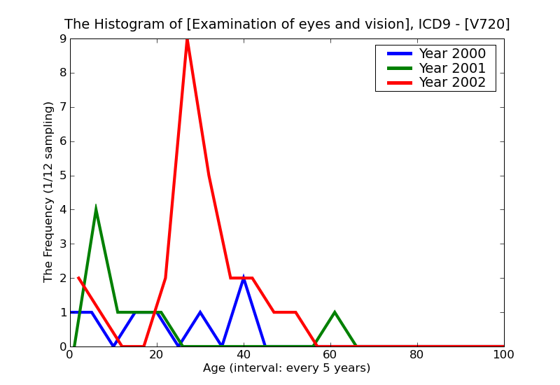 ICD9 Histogram Examination of eyes and vision