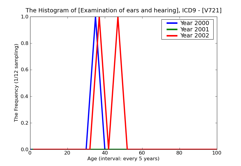 ICD9 Histogram Examination of ears and hearing