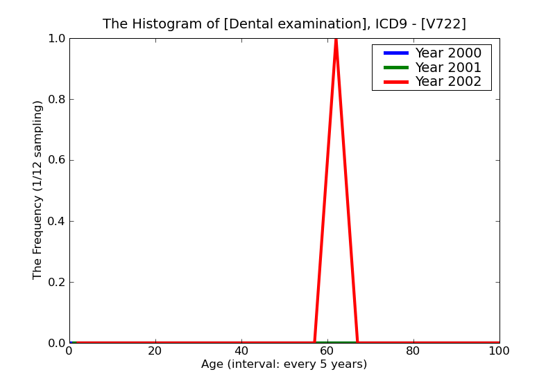 ICD9 Histogram Dental examination