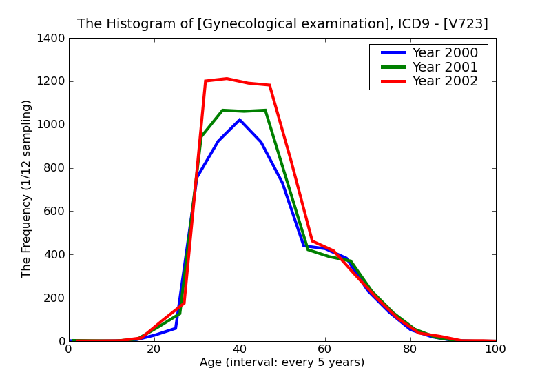 ICD9 Histogram Gynecological examination