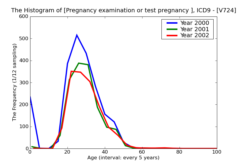 ICD9 Histogram Pregnancy examination or test pregnancy unconfirmed