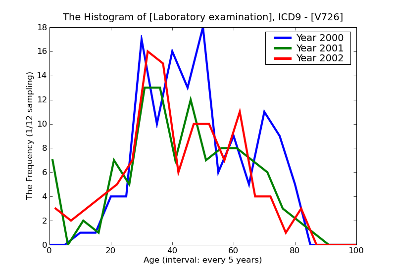 ICD9 Histogram Laboratory examination