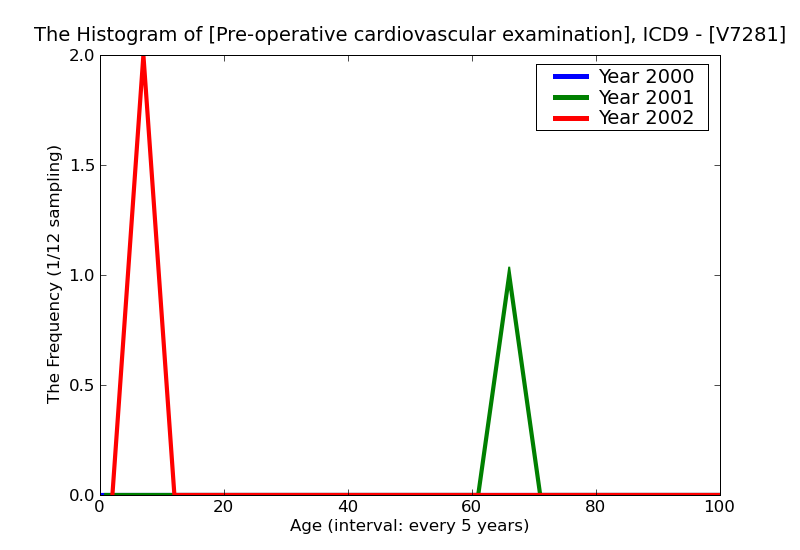 ICD9 Histogram Pre-operative cardiovascular examination