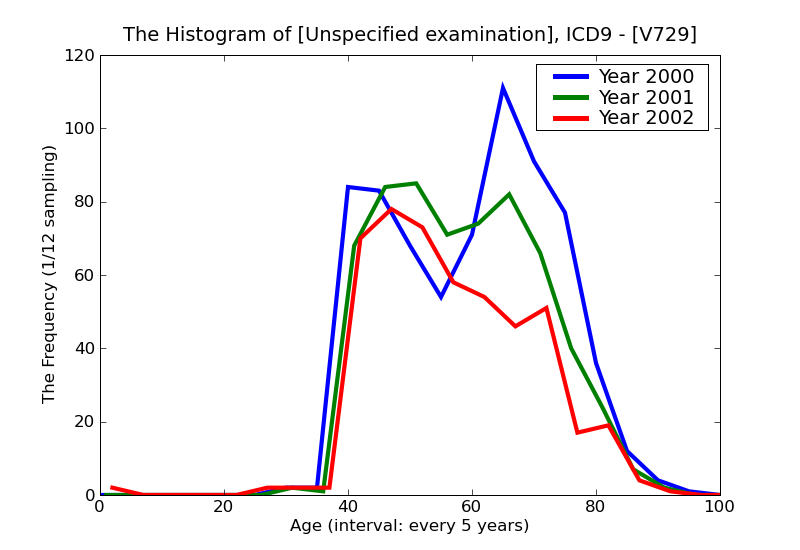 ICD9 Histogram Unspecified examination