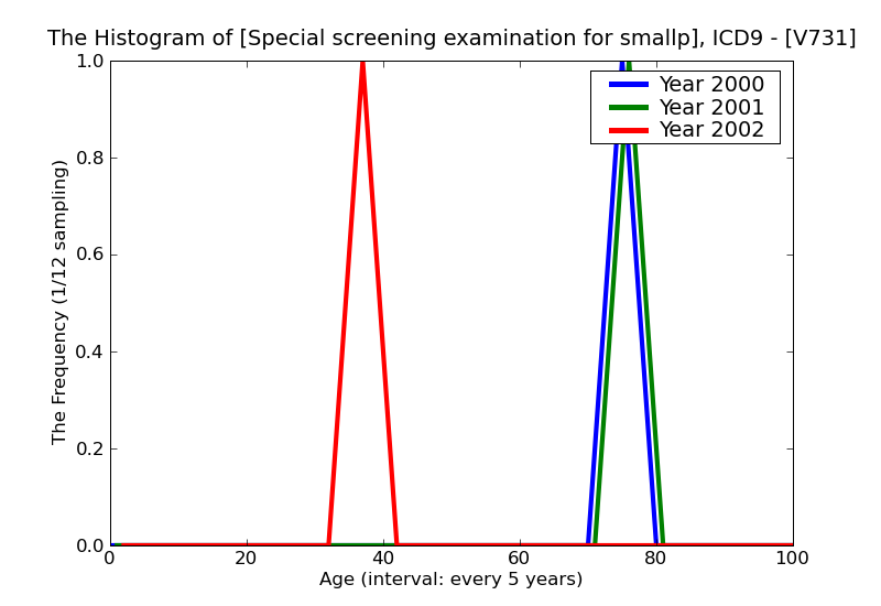 ICD9 Histogram Special screening examination for smallpox