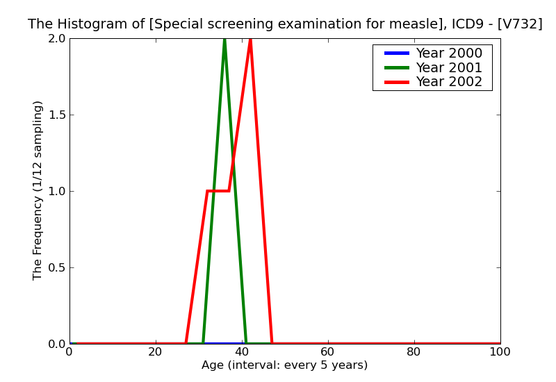 ICD9 Histogram Special screening examination for measles