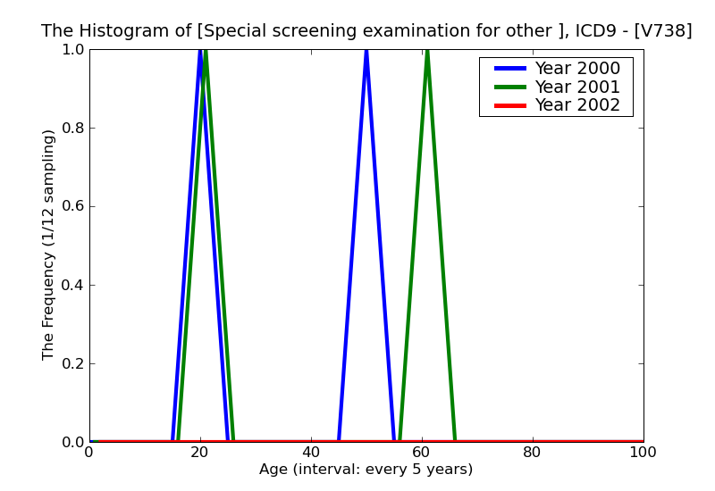 ICD9 Histogram Special screening examination for other specified viral and chlamydial disease