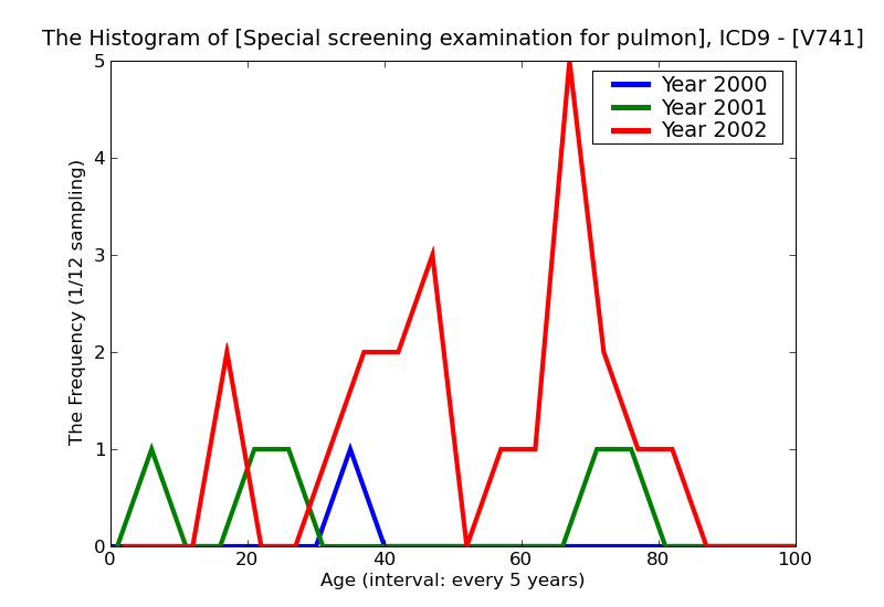 ICD9 Histogram Special screening examination for pulmonary tuberculosis