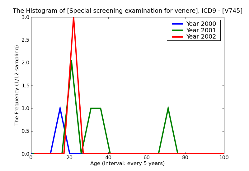ICD9 Histogram Special screening examination for venereal disease
