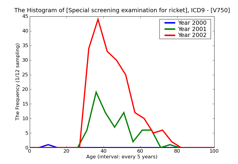 ICD9 Histogram Special screening examination for rickettsial diseases