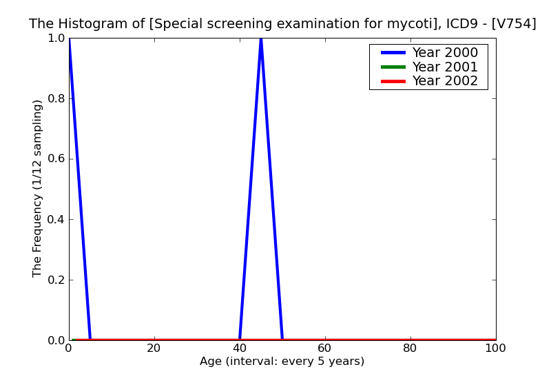 ICD9 Histogram Special screening examination for mycotic infections