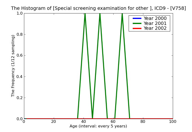 ICD9 Histogram Special screening examination for other specified parasitic infection