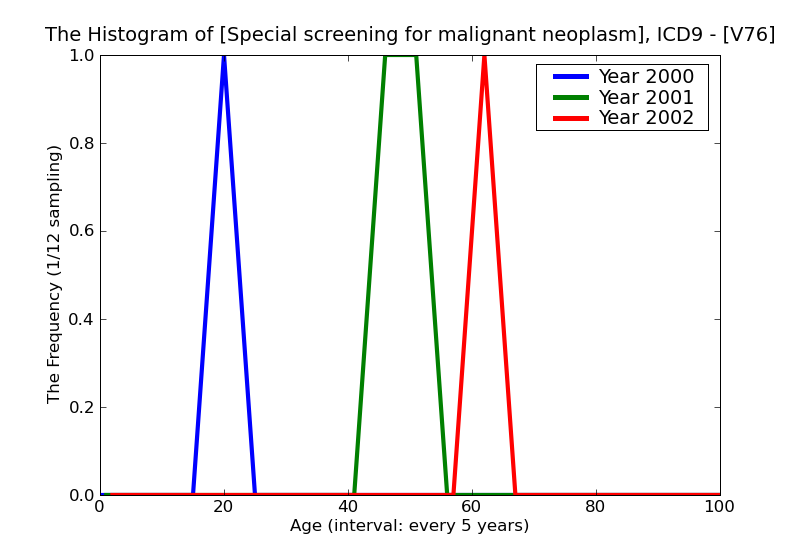 ICD9 Histogram Special screening for malignant neoplasms