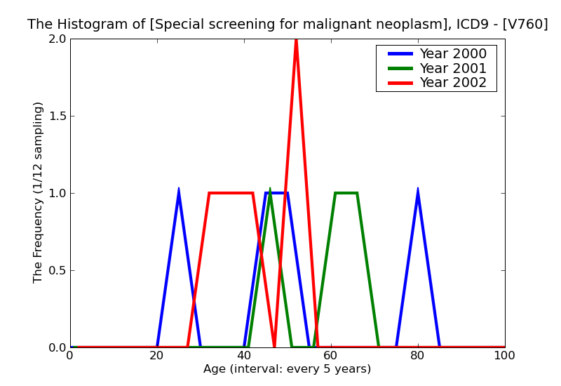 ICD9 Histogram Special screening for malignant neoplasms respiratory organs