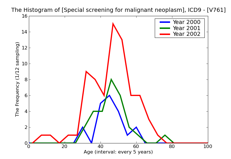 ICD9 Histogram Special screening for malignant neoplasms breast