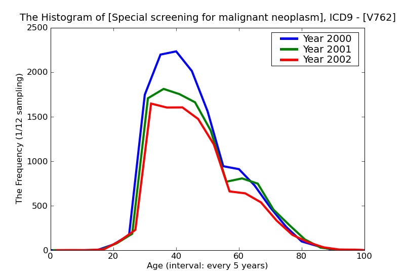 ICD9 Histogram Special screening for malignant neoplasms cervix