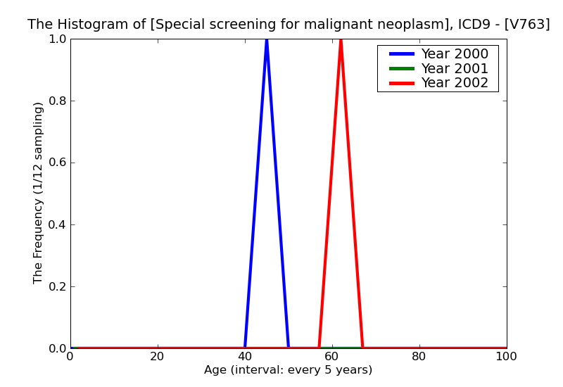 ICD9 Histogram Special screening for malignant neoplasms bladder
