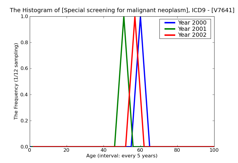 ICD9 Histogram Special screening for malignant neoplasms rectum