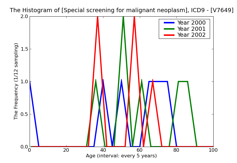 ICD9 Histogram Special screening for malignant neoplasms other sites