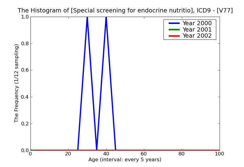 ICD9 Histogram Special screening for endocrine nutritional metabolic and immunity disorders