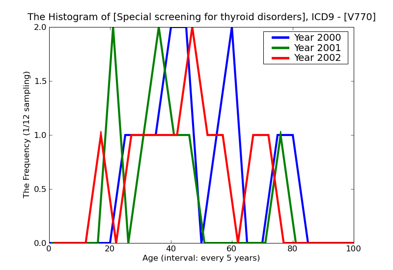 ICD9 Histogram Special screening for thyroid disorders