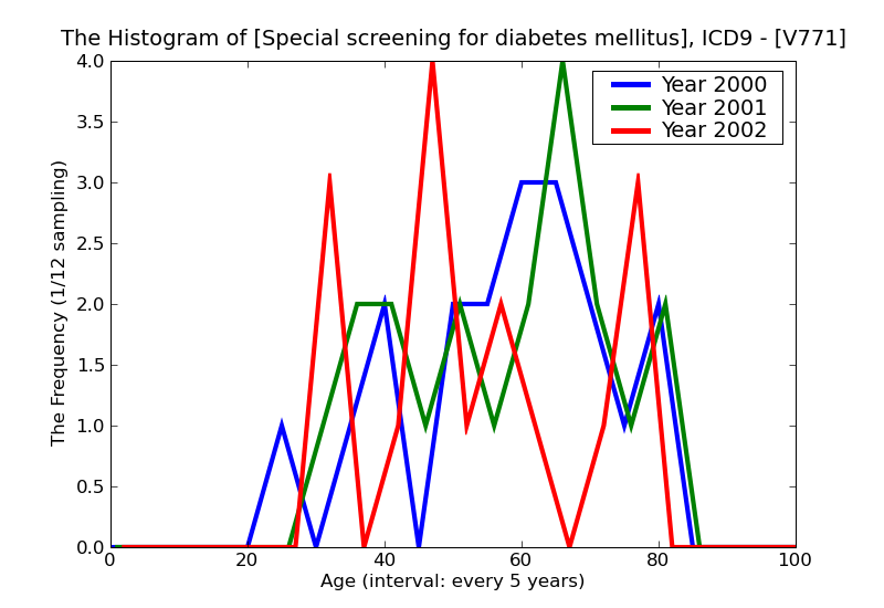 ICD9 Histogram Special screening for diabetes mellitus