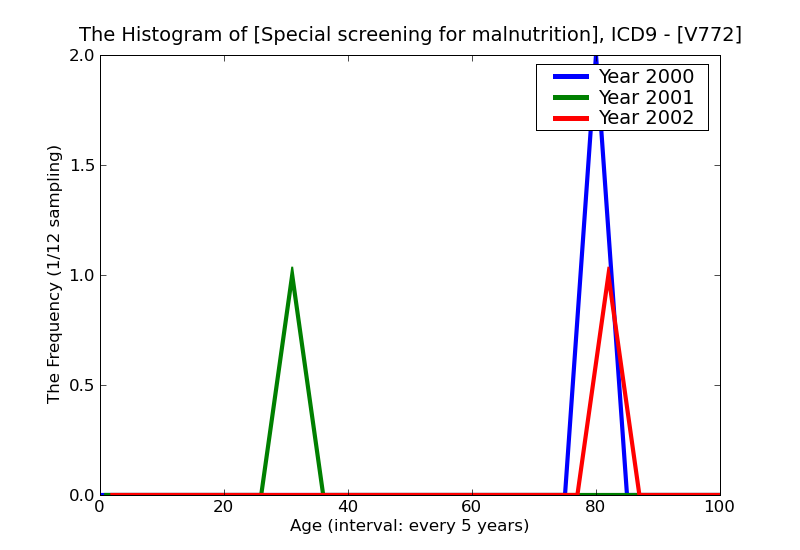 ICD9 Histogram Special screening for malnutrition