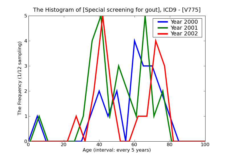 ICD9 Histogram Special screening for gout