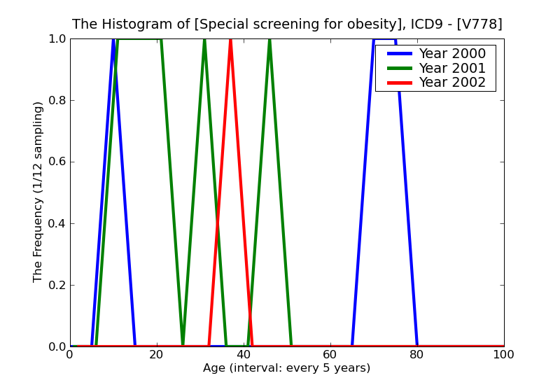 ICD9 Histogram Special screening for obesity