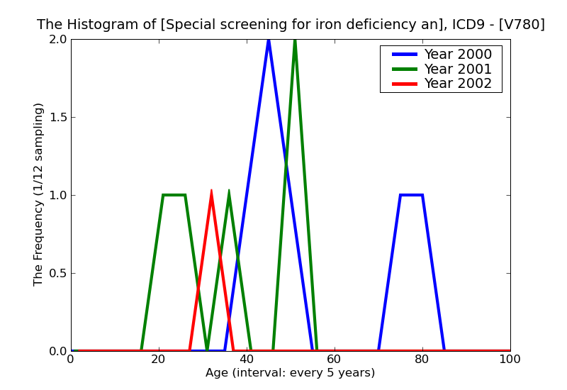 ICD9 Histogram Special screening for iron deficiency anemia