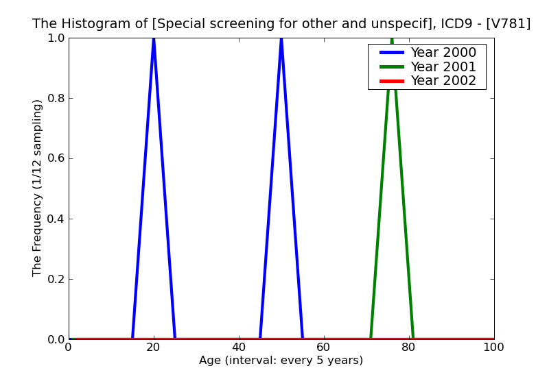 ICD9 Histogram Special screening for other and unspecified deficiency anemia