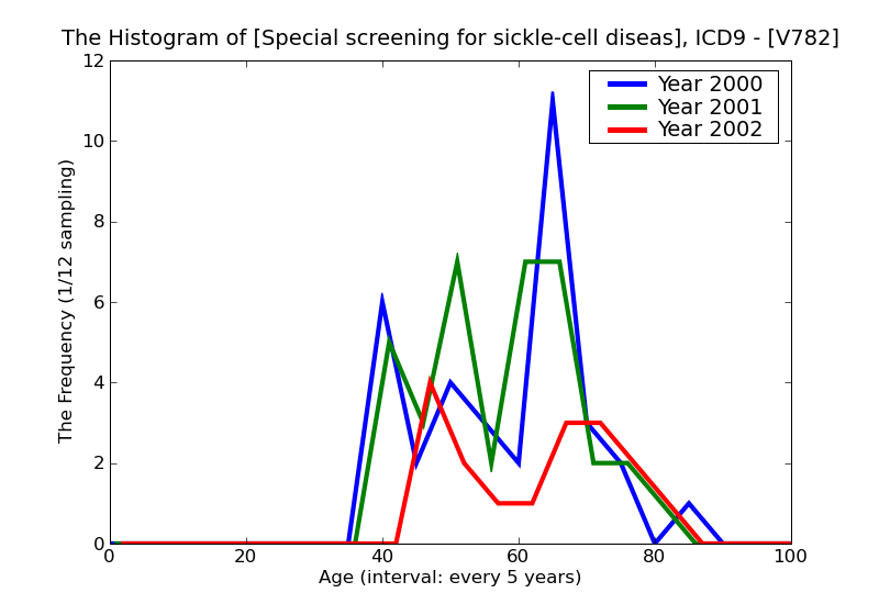 ICD9 Histogram Special screening for sickle-cell disease or trait
