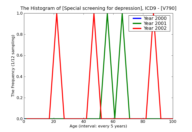 ICD9 Histogram Special screening for depression