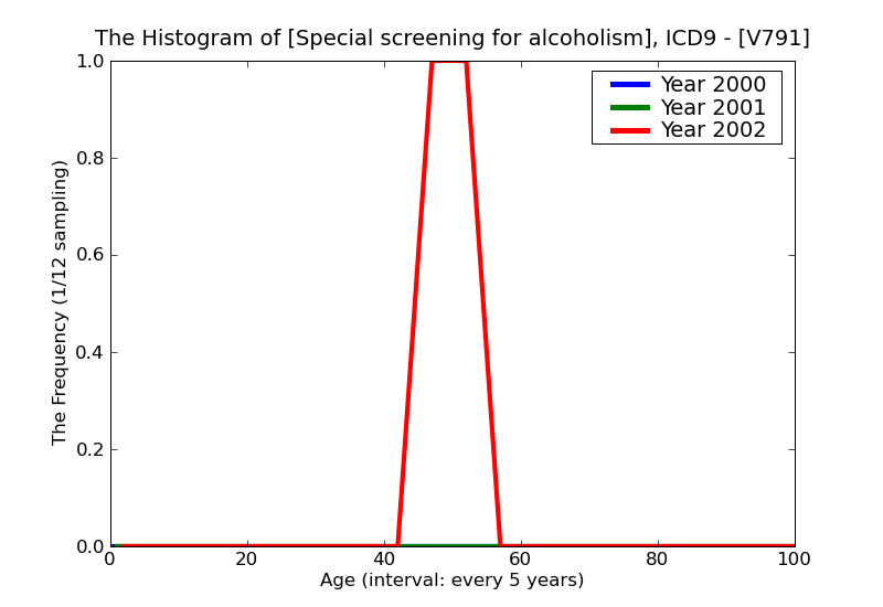 ICD9 Histogram Special screening for alcoholism