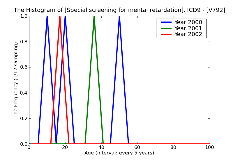 ICD9 Histogram Special screening for mental retardation