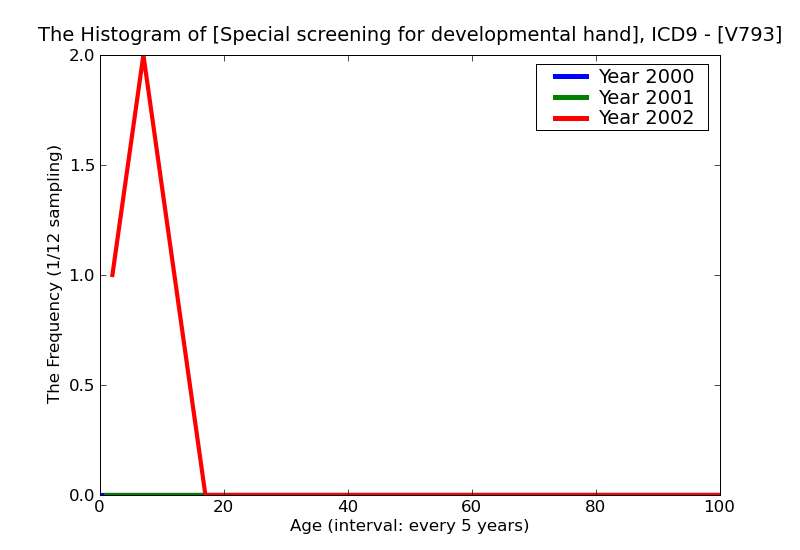 ICD9 Histogram Special screening for developmental handicaps in early childhood
