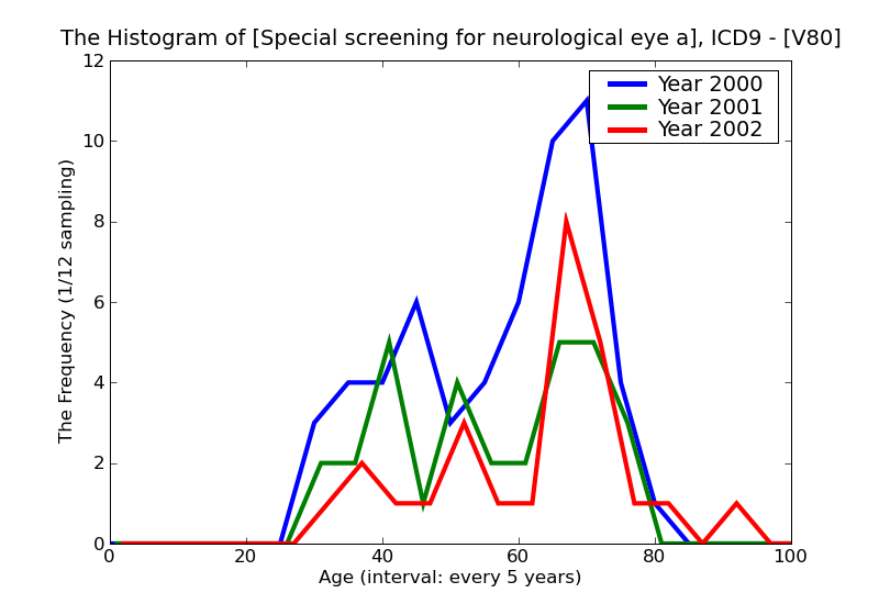 ICD9 Histogram Special screening for neurological eye and ear diseases
