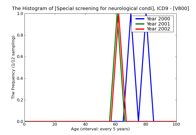 ICD9 Histogram Special screening for neurological conditions
