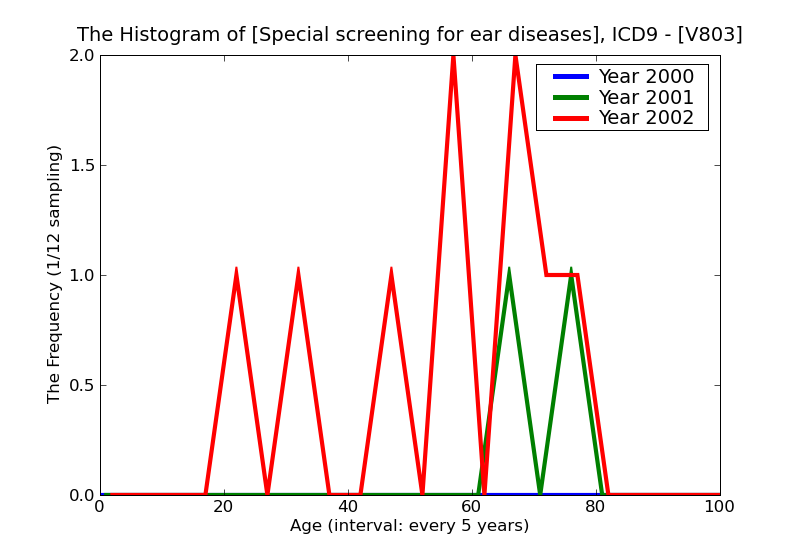 ICD9 Histogram Special screening for ear diseases