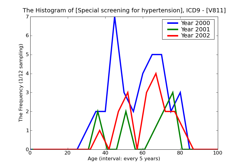 ICD9 Histogram Special screening for hypertension