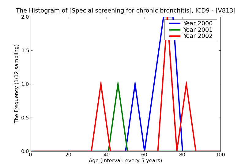 ICD9 Histogram Special screening for chronic bronchitis and emphysema