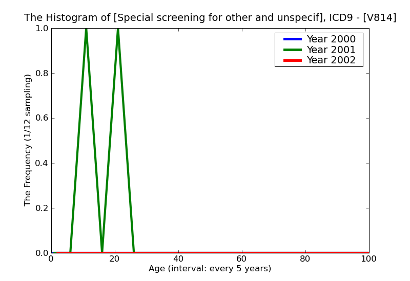 ICD9 Histogram Special screening for other and unspecified respiratory conditions